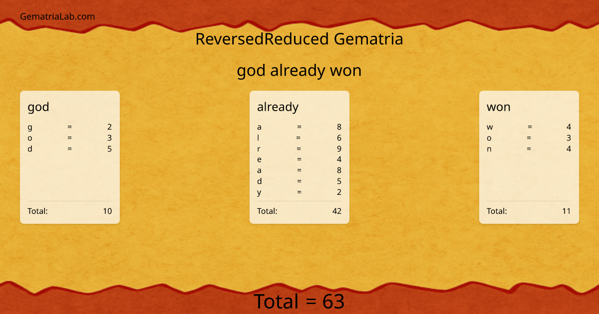 god already won in reversedReduced Gematria